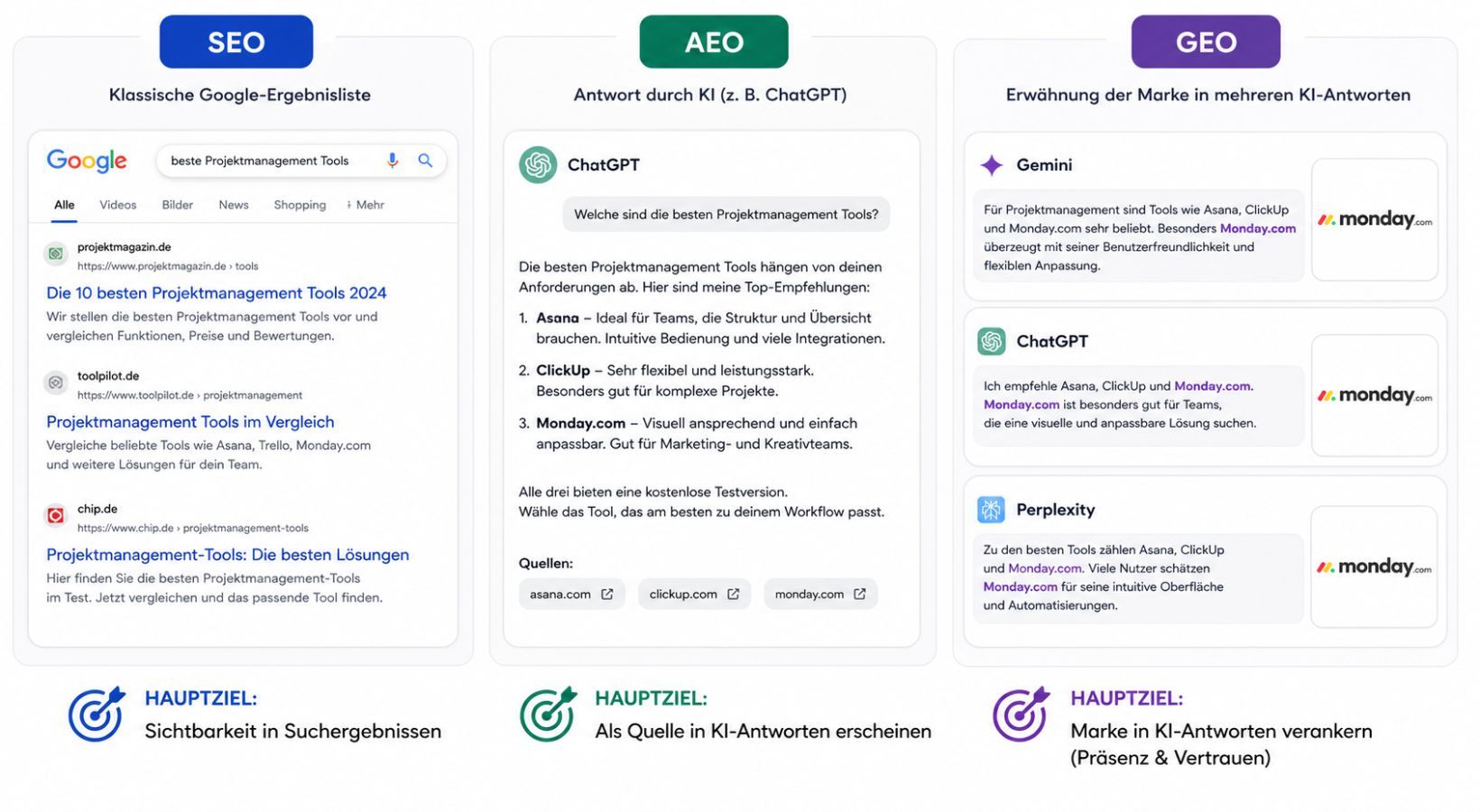 Was ist AEO Vergleich mit SEO und GEO - Grafik