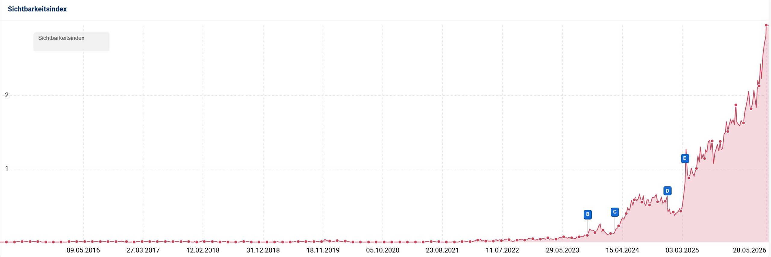 SI 2.9 Graph 2805